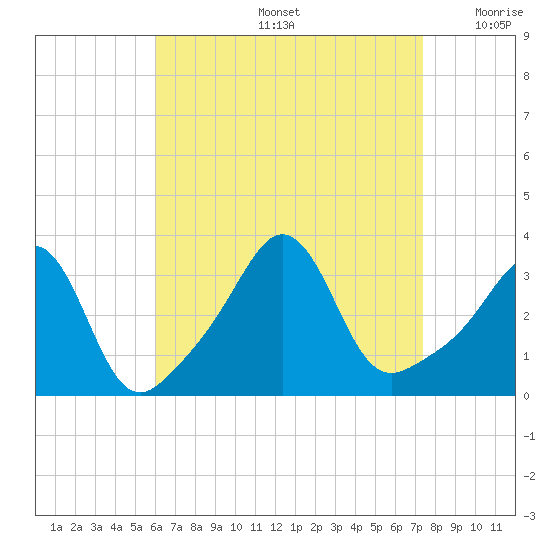 Monument Beach tide chart for Friday, August 27, 2021