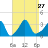 Monument Beach tide chart for Friday, August 27, 2021