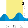 Monument Beach tide chart for Monday, August 2, 2021