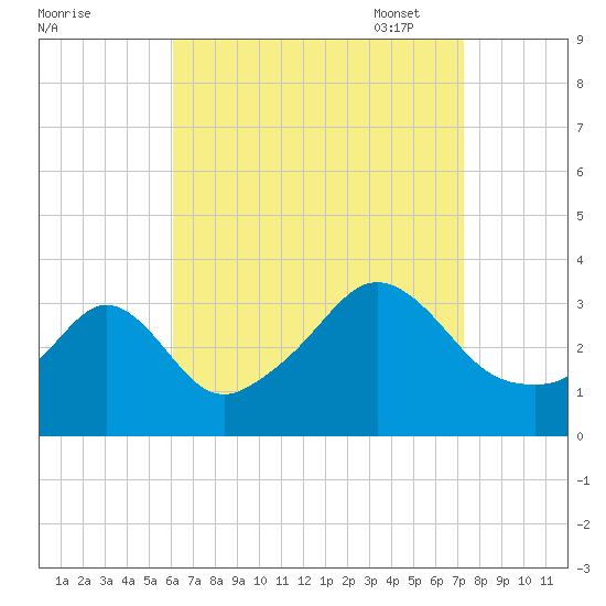 Monument Beach tide chart for Tuesday, August 31, 2021