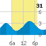 Monument Beach tide chart for Tuesday, August 31, 2021