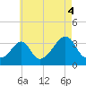 Monument Beach tide chart for Wednesday, August 4, 2021