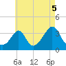Monument Beach tide chart for Thursday, August 5, 2021