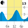 Monument Beach tide chart for Monday, September 13, 2021
