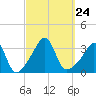 Monument Beach tide chart for Friday, September 24, 2021