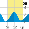 Monument Beach tide chart for Saturday, September 25, 2021
