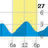Monument Beach tide chart for Monday, September 27, 2021