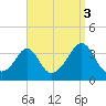 Monument Beach tide chart for Friday, September 3, 2021