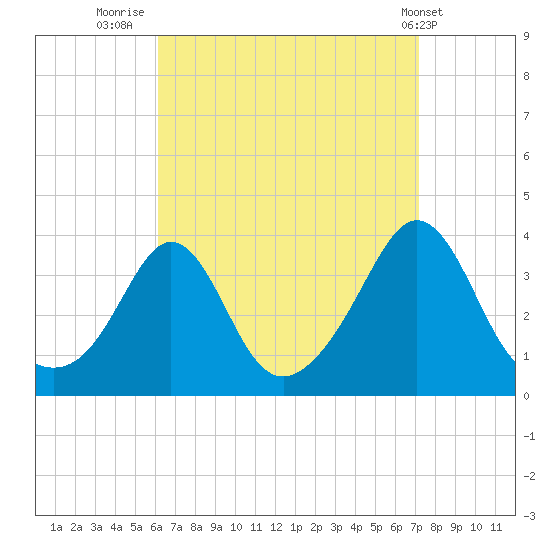 Monument Beach tide chart for Saturday, September 4, 2021