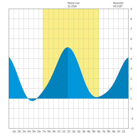 Monument Beach tide chart for Sunday, October 10, 2021