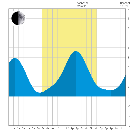 Monument Beach tide chart for Tuesday, October 12, 2021