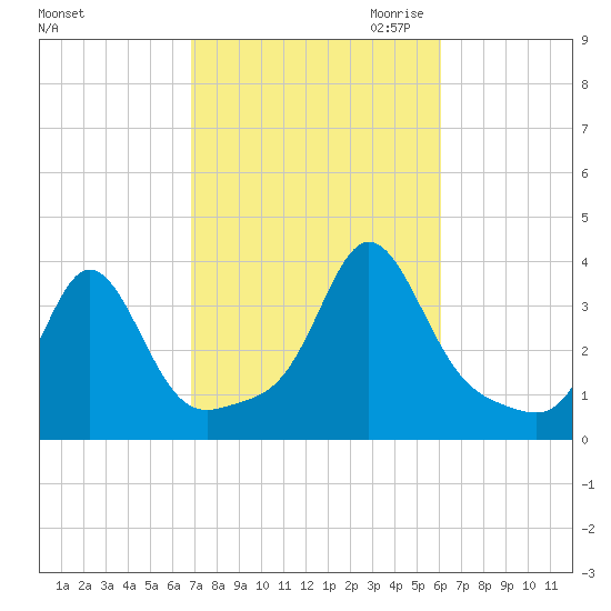 Monument Beach tide chart for Wednesday, October 13, 2021