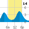 Monument Beach tide chart for Thursday, October 14, 2021