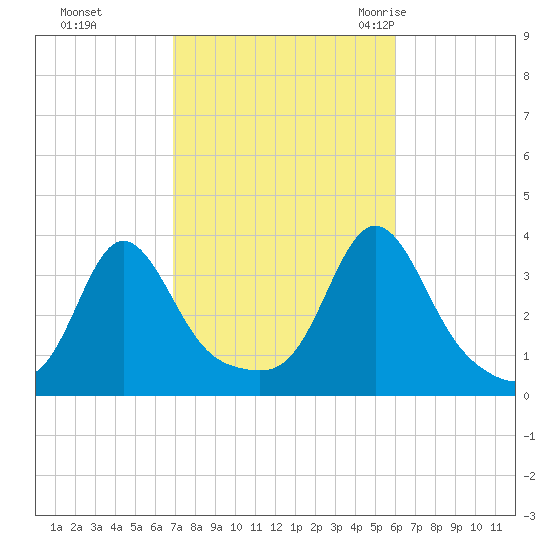 Monument Beach tide chart for Friday, October 15, 2021