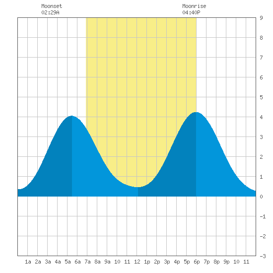 Monument Beach tide chart for Saturday, October 16, 2021