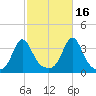 Monument Beach tide chart for Saturday, October 16, 2021