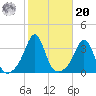Monument Beach tide chart for Wednesday, October 20, 2021
