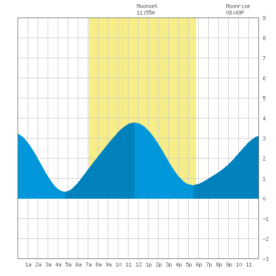 Monument Beach tide chart for Monday, October 25, 2021