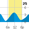Monument Beach tide chart for Monday, October 25, 2021