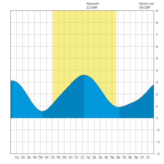 Monument Beach tide chart for Tuesday, October 26, 2021