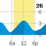 Monument Beach tide chart for Tuesday, October 26, 2021