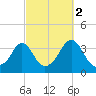 Monument Beach tide chart for Saturday, October 2, 2021