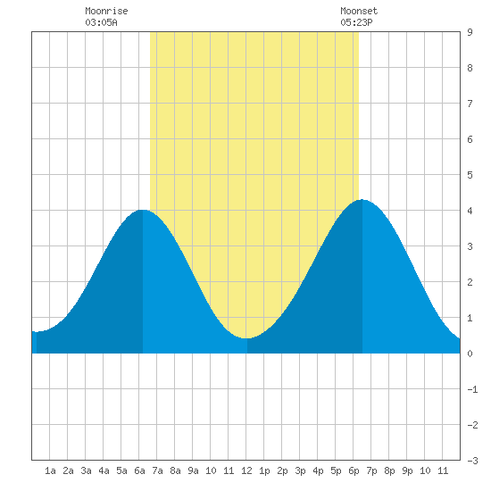 Monument Beach tide chart for Sunday, October 3, 2021