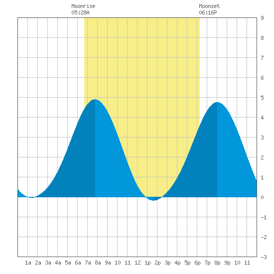 Monument Beach tide chart for Tuesday, October 5, 2021