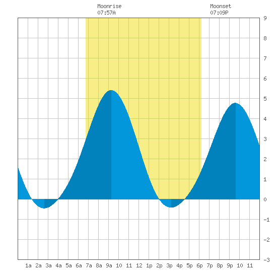 Monument Beach tide chart for Thursday, October 7, 2021