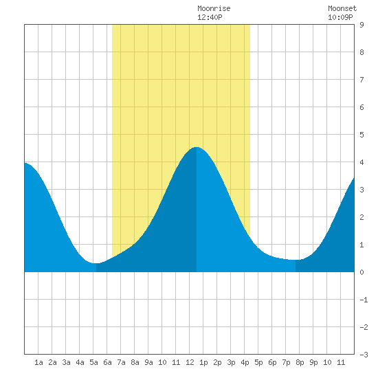 Monument Beach tide chart for Wednesday, November 10, 2021