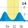 Monument Beach tide chart for Sunday, November 14, 2021