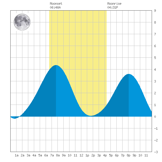 Monument Beach tide chart for Friday, November 19, 2021