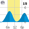 Monument Beach tide chart for Friday, November 19, 2021