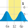 Monument Beach tide chart for Monday, November 1, 2021