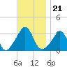 Monument Beach tide chart for Sunday, November 21, 2021
