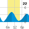 Monument Beach tide chart for Monday, November 22, 2021