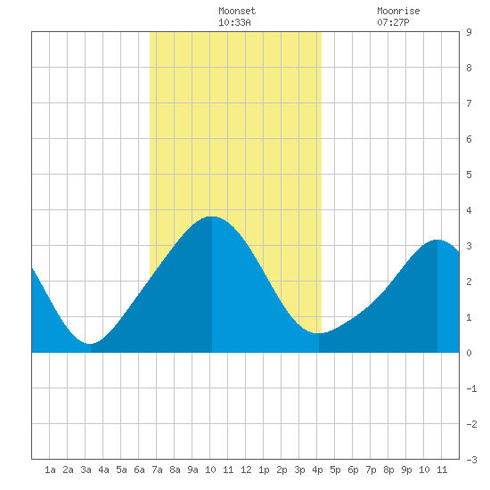 Monument Beach tide chart for Tuesday, November 23, 2021