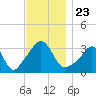 Monument Beach tide chart for Tuesday, November 23, 2021