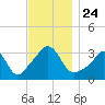 Monument Beach tide chart for Wednesday, November 24, 2021