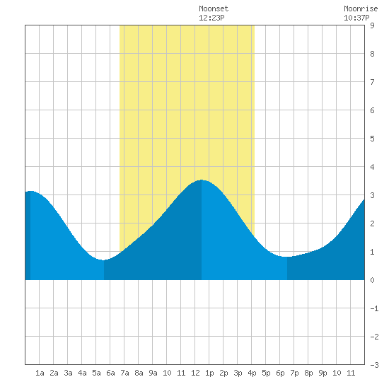 Monument Beach tide chart for Friday, November 26, 2021