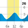 Monument Beach tide chart for Friday, November 26, 2021