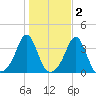 Monument Beach tide chart for Tuesday, November 2, 2021