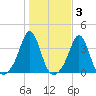 Monument Beach tide chart for Wednesday, November 3, 2021