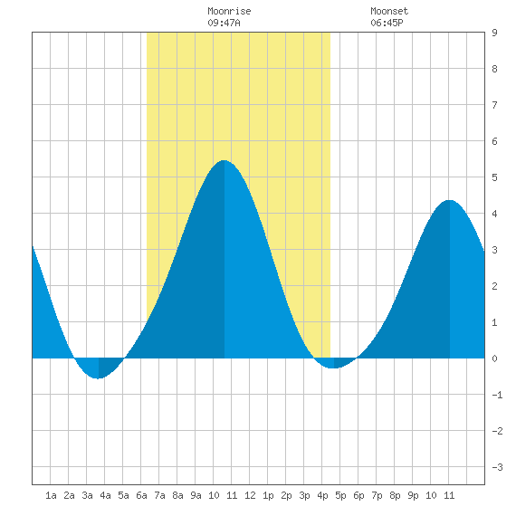 Monument Beach tide chart for Sunday, November 7, 2021