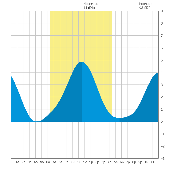 Monument Beach tide chart for Tuesday, November 9, 2021