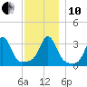 Monument Beach tide chart for Friday, December 10, 2021