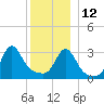Monument Beach tide chart for Sunday, December 12, 2021