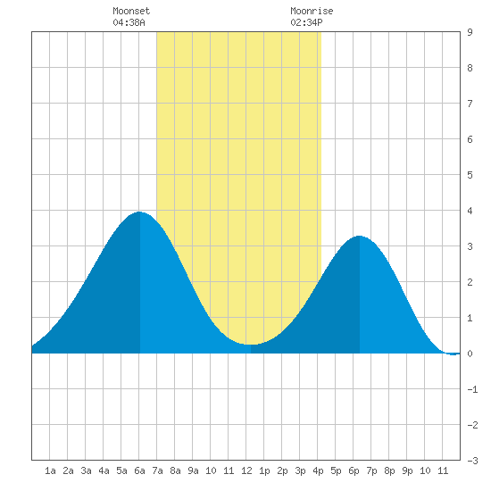 Monument Beach tide chart for Thursday, December 16, 2021