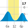 Monument Beach tide chart for Friday, December 17, 2021