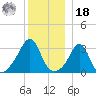 Monument Beach tide chart for Saturday, December 18, 2021